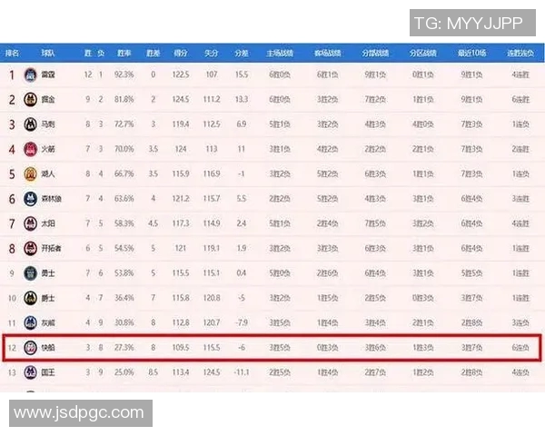 目前4胜10负西部第12！已遭遇2连败的快船接下来4连客能赢几场？